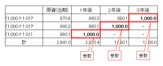 年金現価計数（検証）