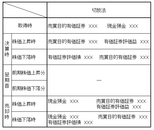 売買目的有価証券 一覧 切放