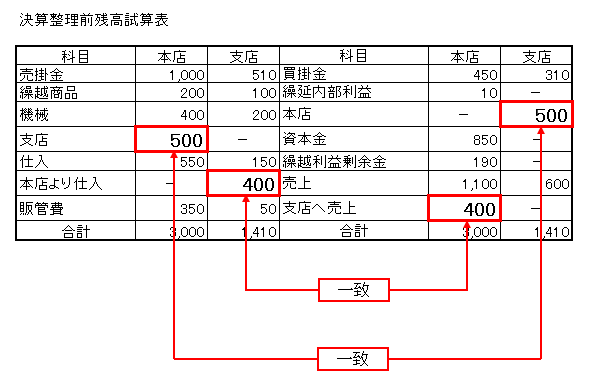 1-2決算整理前残高試算表 未達（一致）