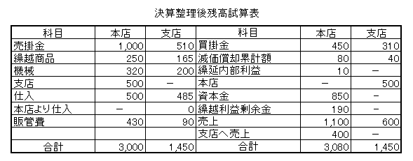 2決算整理後残高試算表