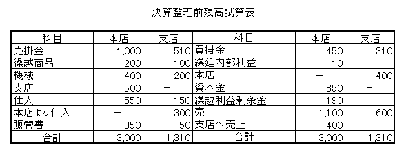 1決算整理前残高試算表